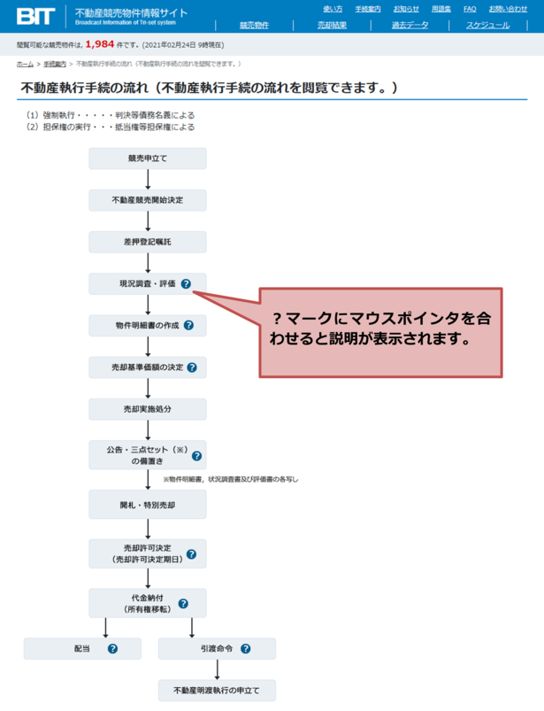 不動産執行手続きの流れの画像