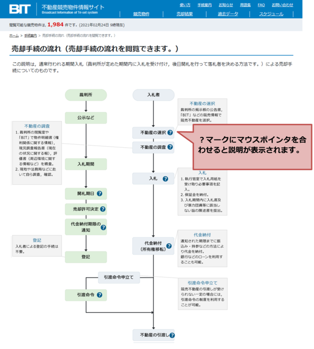 売却手続の流れの画像